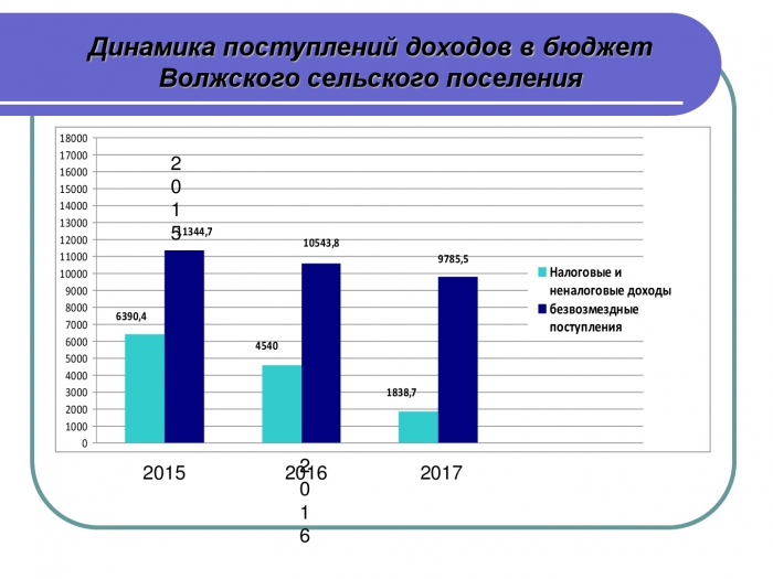 Исполнение бюджета Волжского сельского поселения Заволжского муниципального района за 2017 год
