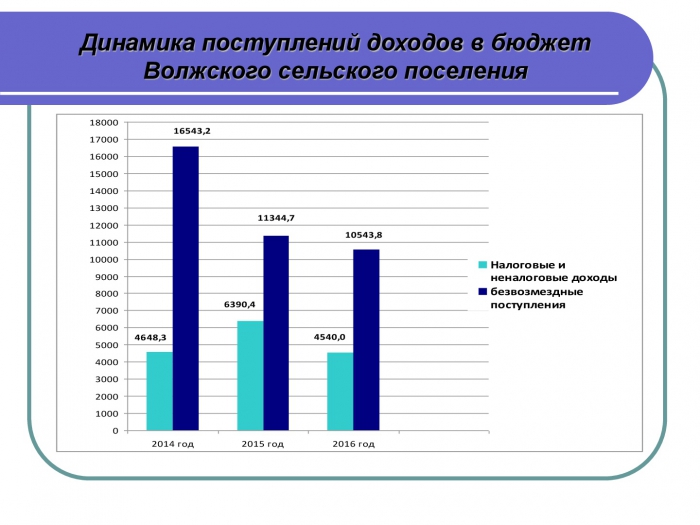 Исполнение бюджета Волжского сельского поселения Заволжского муниципального района за 2016 год