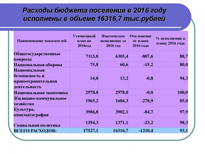 Исполнение бюджета Волжского сельского поселения Заволжского муниципального района за 2016 год