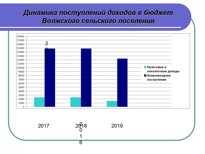 Исполнение бюджета Волжского сельского поселения Заволжского муниципального района за 2019 год