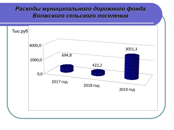 Исполнение бюджета Волжского сельского поселения Заволжского муниципального района за 2019 год
